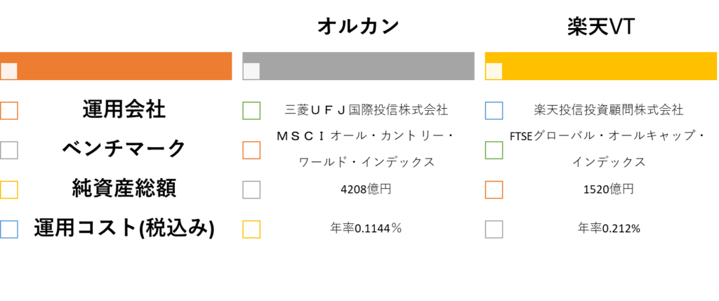 オルカンと楽天VTの比較