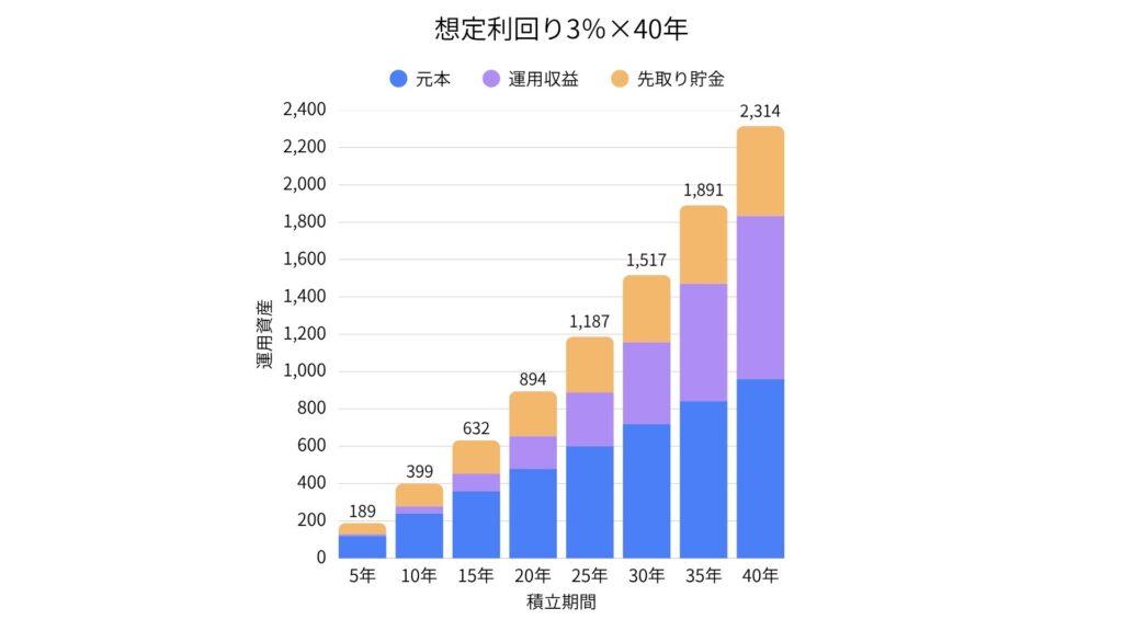 想定利回り3％×40年のシミュレーション