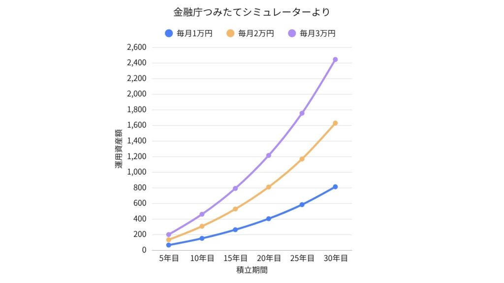 積み立て投資のイメージ
